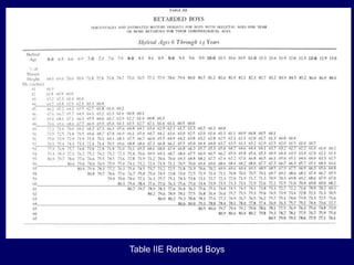 Table IIE Retarded Boys
 