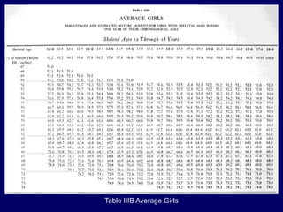 Table IIIB Average Girls
 