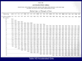 Table IIID Accelerated Girls
 