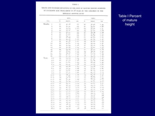 Table I Percent
of mature
height
 