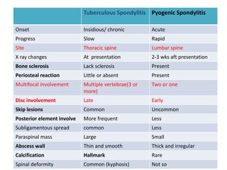 Tuberculous Spondylitis Pyogenic Spondylitis
Onset Insidious/ chronic Acute
Progress Slow Rapid
Site Thoracic spine Lumbar spine
X ray changes At presentation 2-3 wks aft presentation
Bone sclerosis Lack sclerosis Present
Periosteal reaction Little or absent Present
Multifocal involvement Multiple vertebrae(3 or
more)
Two or one
Disc involvement Late Early
Skip lesions Common Uncommon
Posterior element involve More frequent Less
Subligamentous spread common Less
Paraspinal mass Large Small
Abscess wall Thin and smooth Thick and irregular
Calcification Hallmark Rare
Spinal deformity Common (kyphosis) Not so
 