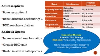 Bone and osteoporosis drugs pharmacology.pptx