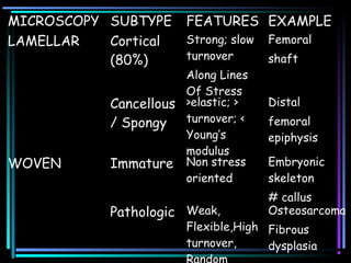 MICROSCOPY SUBTYPE FEATURES EXAMPLE
LAMELLAR Cortical
(80%)
Strong; slow
turnover
Along Lines
Of Stress
Femoral
shaft
Cancellous
/ Spongy
>elastic; >
turnover; <
Young’s
modulus
Distal
femoral
epiphysis
WOVEN Immature Non stress
oriented
Embryonic
skeleton
# callus
Pathologic Weak,
Flexible,High
turnover,
Osteosarcoma
Fibrous
dysplasia
 