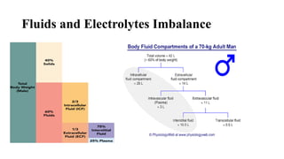 Fluids and Electrolytes Imbalance
 