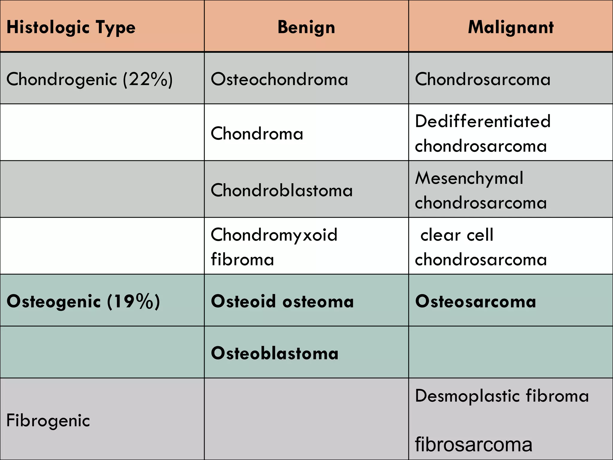 Histologic Type Benign Malignant
Chondrogenic (22%) Osteochondroma Chondrosarcoma
Chondroma
Dedifferentiated
chondrosarcoma
Chondroblastoma
Mesenchymal
chondrosarcoma
Chondromyxoid
fibroma
clear cell
chondrosarcoma
Osteogenic (19%) Osteoid osteoma Osteosarcoma
Osteoblastoma
Fibrogenic
Desmoplastic fibroma
fibrosarcoma
 