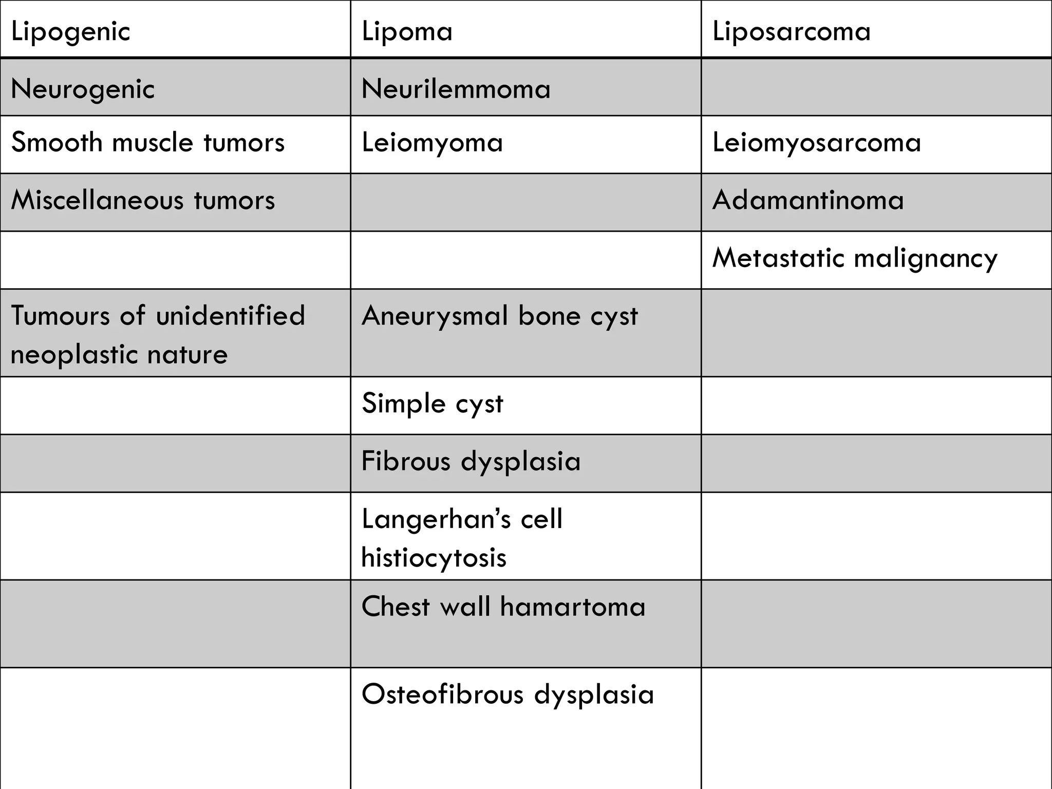 Lipogenic Lipoma Liposarcoma
Neurogenic Neurilemmoma
Smooth muscle tumors Leiomyoma Leiomyosarcoma
Miscellaneous tumors Adamantinoma
Metastatic malignancy
Tumours of unidentified
neoplastic nature
Aneurysmal bone cyst
Simple cyst
Fibrous dysplasia
Langerhan’s cell
histiocytosis
Chest wall hamartoma
Osteofibrous dysplasia
 