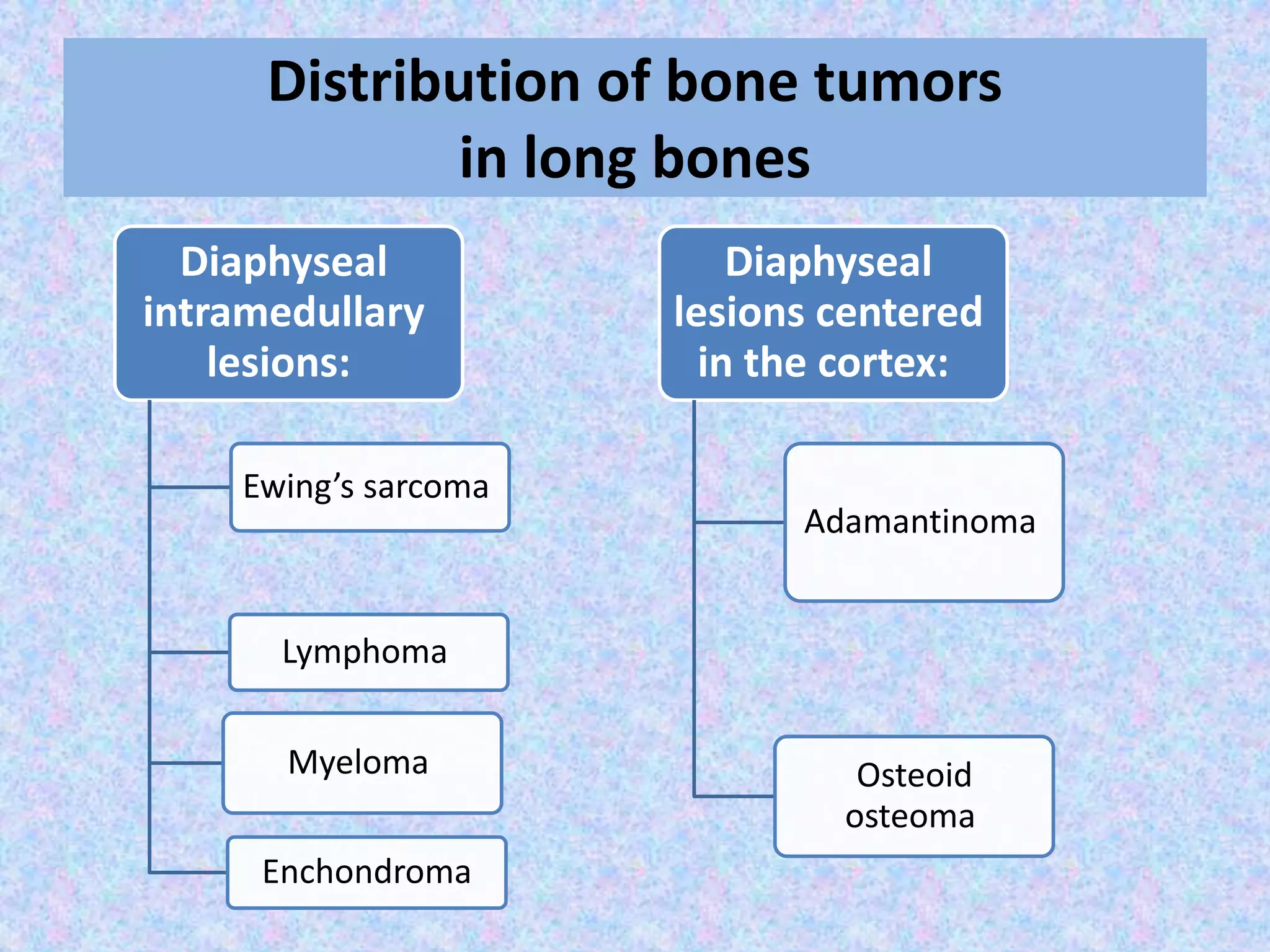 Distribution of bone tumors
in long bones
Diaphyseal
intramedullary
lesions:
Ewing’s sarcoma
Lymphoma
Myeloma
Enchondroma
Diaphyseal
lesions centered
in the cortex:
Adamantinoma
Osteoid
osteoma
 
