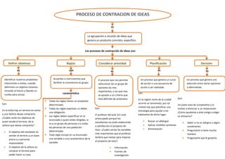PROCESO DE CONTRACION DE IDEAS
es
La agrupación o reunión de ideas que
genera un producto concreto, específico.
Los procesos de contracción de ideas son:
Definir objetivos
eses esson
Identificar nuestros propósitos
intenciones o metas, cuando
definimos un objetivo estamos
mirando al futuro y fijando un
rumbo para actuar.
Ejm:
En la tolita hay un terreno en venta
y una Señora desea comprarlo.
¿Cuáles serán los objetivos de
quien vende el terreno, de la
señora que desea comprarla?
El objetivo del vendedor es:
vender el terreno a un buen
precio y a personas
responsables.
El objetivo de la señora es:
comprar el terreno para
poder hacer su casa.
Reglas
Acuerdos o instrumentos que
facilitan la convivencia en grupo.
característica
 Todas las reglas tienen un propósito
determinado.
 Todas las reglas expresan un deber,
una obligación.
 Las reglas deben especificar en el
enunciado a quien están dirigidas, si
es a un grupo de personas o a todas
las personas de una población
determinada.
 Toda regla incluye en su enunciado
una variable o una característica de la
variable.
El proceso que nos permite
seleccionar de un grupo de
opciones las mas
importantes, o las que mas
se ajustan a un criterio que
está definido de antemano.
Considerar prioridad
Ejm:
El profesor del aula 311 está
preocupado porque los
estudiantes no están elaborando
a satisfacción el proyecto de
tesis. ¿Cuales serian las variables
más importantes que el profesor
tendría que revisar para mejorar
el proyecto de tesis?
Información.
Fuentes de
investigación.
Planificación
Un proceso que genera un curso
de acción o una secuencia de
acción a ser realizada.
Ejm:
En la región norte de la ciudad
ocurrió un terremoto, por tal
motivo hay que planificar una
estrategia para ayudar a los
habitantes de dicho lugar.
Buscar un albergue
Aplicar medidas sanitarias
Alimentación
Decisión
Un proceso que genera una
selección entre varias opciones
o alternativas.
Ejm:
Un joven esta de cumpleaños y lo
invitan a almorzar a un restaurante.
¿Cómo ayudarías a este amigo a elegir
su almuerzo?
Saber si no es alérgico a algún
condimento.
Preguntarle si tiene mucha
hambre
Preguntarle que le gustaría
comer
es
 
