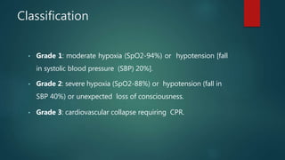 Classification
• Grade 1: moderate hypoxia (SpO2-94%) or hypotension [fall
in systolic blood pressure (SBP) 20%].
• Grade 2: severe hypoxia (SpO2-88%) or hypotension (fall in
SBP 40%) or unexpected loss of consciousness.
• Grade 3: cardiovascular collapse requiring CPR.
 