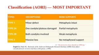 Bone Defect Reconstruction in Revision TKA – Dr Ashok Bishnoi, Joint ...