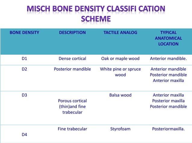 Bone density for dental implant. | PPTX