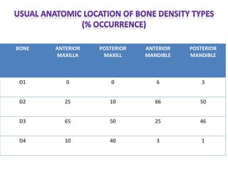 BONE ANTERIOR
MAXILLA
POSTERIOR
MAXILL
ANTERIOR
MANDIBLE
POSTERIOR
MANDIBLE
D1 0 0 6 3
D2 25 10 66 50
D3 65 50 25 46
D4 10 40 3 1
 