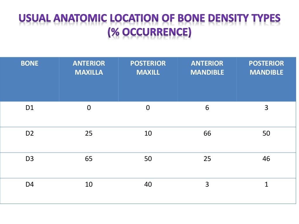 Bone density for dental implant.