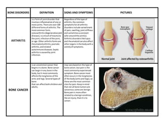 BONE DISORDERS DEFINITION SIGNS AND SYMPTOMS PICTURES
ARTHRITIS
isa formof jointdisorderthat
involves inflammationof one or
more joints.There are over100
differentformsof arthritis.The
mostcommon form,
osteoarthritis(degenerativejoint
disease),isaresultof traumato
the joint,infectionof the joint,
or age.Other arthritisformsare
rheumatoidarthritis,psoriatic
arthritis,andrelated
autoimmune diseases.Septic
arthritisiscausedby joint
infection.
Regardlessof the type of
arthritis,the common
symptomsforall arthritis
disordersinclude variedlevels
of pain,swelling,jointstiffness
and sometimesaconstant
ache aroundthe joint(s).
Arthriticdisorderslikelupus
and rheumatoidcanalsoaffect
otherorgans inthe bodywith a
varietyof symptoms.
BONE CANCER
isan uncommoncancer that
beginsina bone.Bone cancer
can begininany bone inthe
body,butit mostcommonly
affectsthe longbonesof the
arms and legs. Several typesof
bone
that can affectbothchildrenand
adults,
may varybasedon the type of
bone cancer,but painis the
mostcommonlyexperienced
symptom.Bone cancermost
oftenoccursin the longbones
of the body(armsand legs),so
these are the most common
sitesforpain.Keepinmind
that not all bone tumorsare
cancerous;some are benign.
Bone painis more often
relatedtoa benigncondition,
like aninjury,thanitis to
cancer.
 