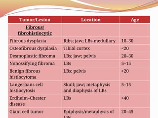 Comprehensive Overview of Bone Tumors: Classification, Grading, and ...