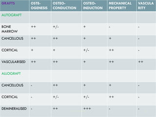 GRAFTS OSTE-
OGENESIS
OSTEO-
CONDUCTION
OSTEO-
INDUCTION
MECHANICAL
PROPERTY
VASCULA
RITY
AUTOGRAFT
BONE
MARROW
++ +/- + - -
CANCELLOUS ++ ++ + + -
CORTICAL + + +/- ++ -
VASCULARISED ++ ++ + ++ ++
ALLOGRAFT
CANCELLOUS - ++ + + -
CORTICAL - +/- +/- ++ -
DEMINERALISED - ++ +++ - -Dr. Firas Kassab 25
 