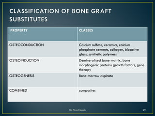 PROPERTY CLASSES
OSTEOCONDUCTION Calcium sulfate, ceramics, calcium
phosphate cements, collagen, bioactive
glass, synthetic polymers
OSTEOINDUCTION Demineralised bone matrix, bone
morphogenic proteins growth factors, gene
therapy
OSTEOGENESIS Bone marrow aspirate
COMBINED composites
Dr. Firas Kassab 29
 