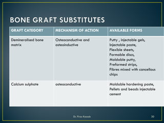 GRAFT CATEGORY MECHANISM OF ACTION AVAILABLE FORMS
Demineralised bone
matrix
Osteoconductive and
osteoinductive
Putty , injectable gels,
Injectable paste,
Flexible sheets,
Formable discs,
Moldable putty,
Preformed strips,
Fibres mixed with cancellous
chips
Calcium sulphate osteoconductive Moldable hardening paste,
Pellets and beads injectable
cement
Dr. Firas Kassab 30
 