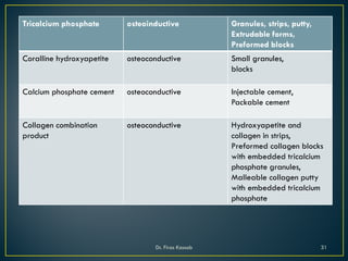 Tricalcium phosphate osteoinductive Granules, strips, putty,
Extrudable forms,
Preformed blocks
Coralline hydroxyapetite osteoconductive Small granules,
blocks
Calcium phosphate cement osteoconductive Injectable cement,
Packable cement
Collagen combination
product
osteoconductive Hydroxyapetite and
collagen in strips,
Preformed collagen blocks
with embedded tricalcium
phosphate granules,
Malleable collagen putty
with embedded tricalcium
phosphate
Dr. Firas Kassab 31
 