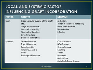 FACTOR POSITIVE NEGATIVE
local Good vascular supply at the graft
site,
Large surface area,
Mechanical stability,
Mechanical loading,
Growth factors,
Electrical stimulation
radiation,
Tumor, mechanical instability,
Local bone disease,
Denervation,
infection
systemic Growth hormone
Thyroid hormone
Somatomedins
Vitamins A and D
Insulin
Parathyroid hormone
Corticosteroids
NSAID drugs
Chemotherapy
Smoking
Sepsis
Diabetes
Malnutrition
Metabolic bone disease
Dr. Firas Kassab 47
 