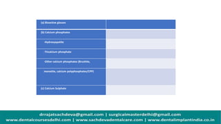 (a) Bioactive glasses
(b) Calcium phosphates
-Hydroxyapatite
-Tricalcium phosphate
-Other calcium phosphates (Brushite,
monetite, calcium polyphosphates/CPP)
(c) Calcium Sulphate
 