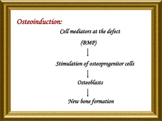 Osteoinduction:
Cell mediators at the defect
(BMP)
Stimulation of osteoprogenitor cells
Osteoblasts
New bone formation
 