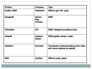 Product Company Type
Grafton DBM Osteotech DBM as gel, flex, putty
Dynagraft Gensci
Reg.
Process
DBM
Orthoblast DO DBM+ allograft cancellous bone
Osteofil Sofamor
Danek
DBM+gelatin carrier+ water
Opteform Exactech Compacted corticocancellous bone chips
with same material as osteofil
DBX Synthes DBM as putty, paste
 
