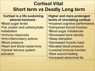 Cortisol Vital
Short term vs Deadly Long term
Higher and more prolonged
levels of circulating cortisol
•Impaired cognitive performance
•Dampened thyroid function
•Blood sugar imbalances
•Decreased bone density
•Sleep disruption
•Decreased muscle mass
•Elevated blood pressure
•Lowered immune function
•Slow wound healing
•Increased abdominal fat
Cortisol is a life sustaining
adrenal hormone :
•Blood sugar levels
•Fat, protein and carbohydrate
metabolism
•Immune responses
•Anti-inflammatory actions
•Blood pressure
•Heart and blood vessel tone
•Central nervous system
activation
 