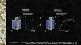 N. P. Lang, L. Pun, K. Y. Lau, K. Y. Li, and M. C. Wong, “A systematic review on survival and success rates of implants place d immediately into fresh
extraction sockets after at least 1 year,” Clinical Oral Implants Research, vol. 23, supplement 5, pp. 39 –66, 2012.
 