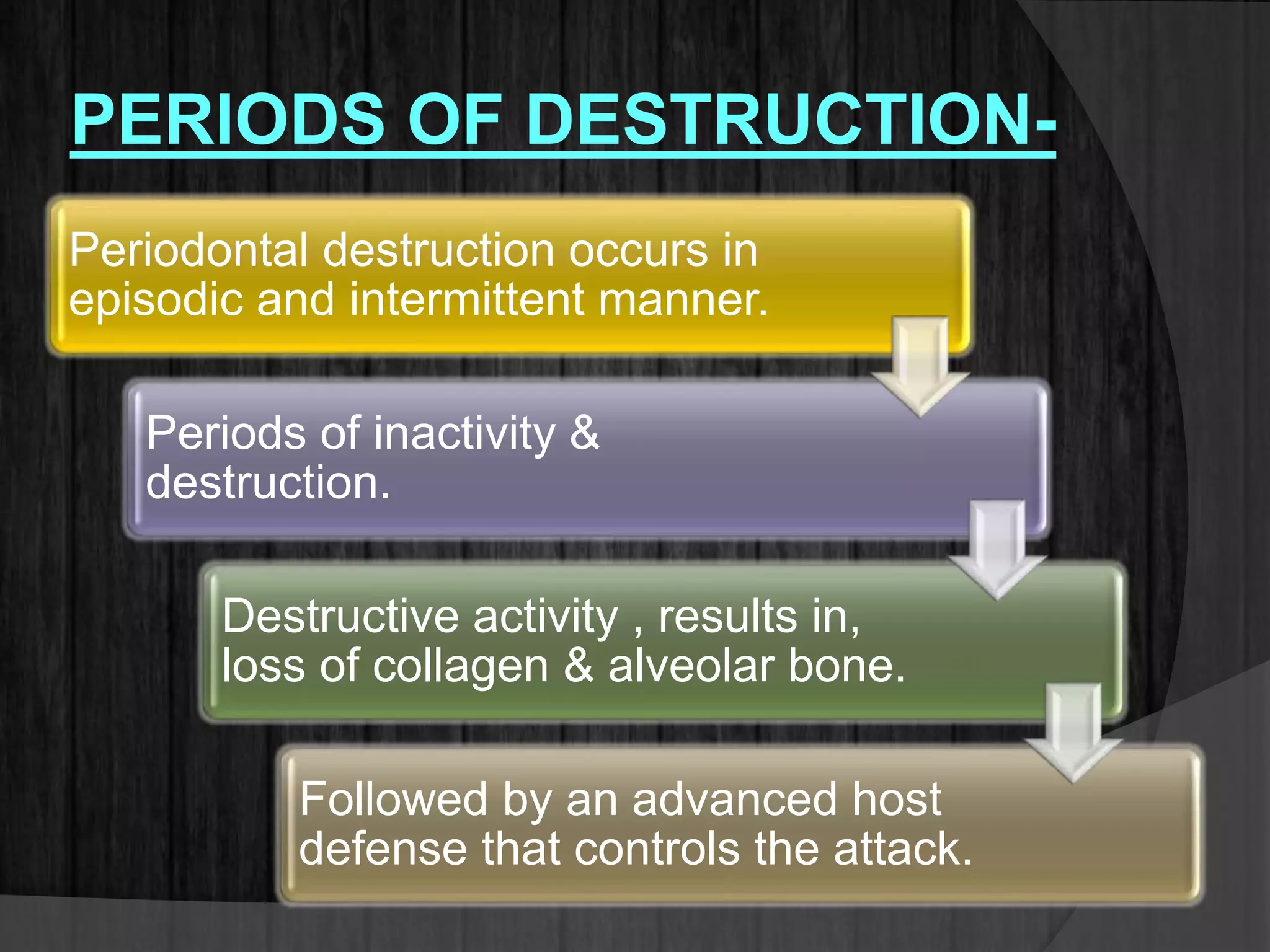 PERIODS OF DESTRUCTION-
Periodontal destruction occurs in
episodic and intermittent manner.
Periods of inactivity &
destruction.
Destructive activity , results in,
loss of collagen & alveolar bone.
Followed by an advanced host
defense that controls the attack.
 