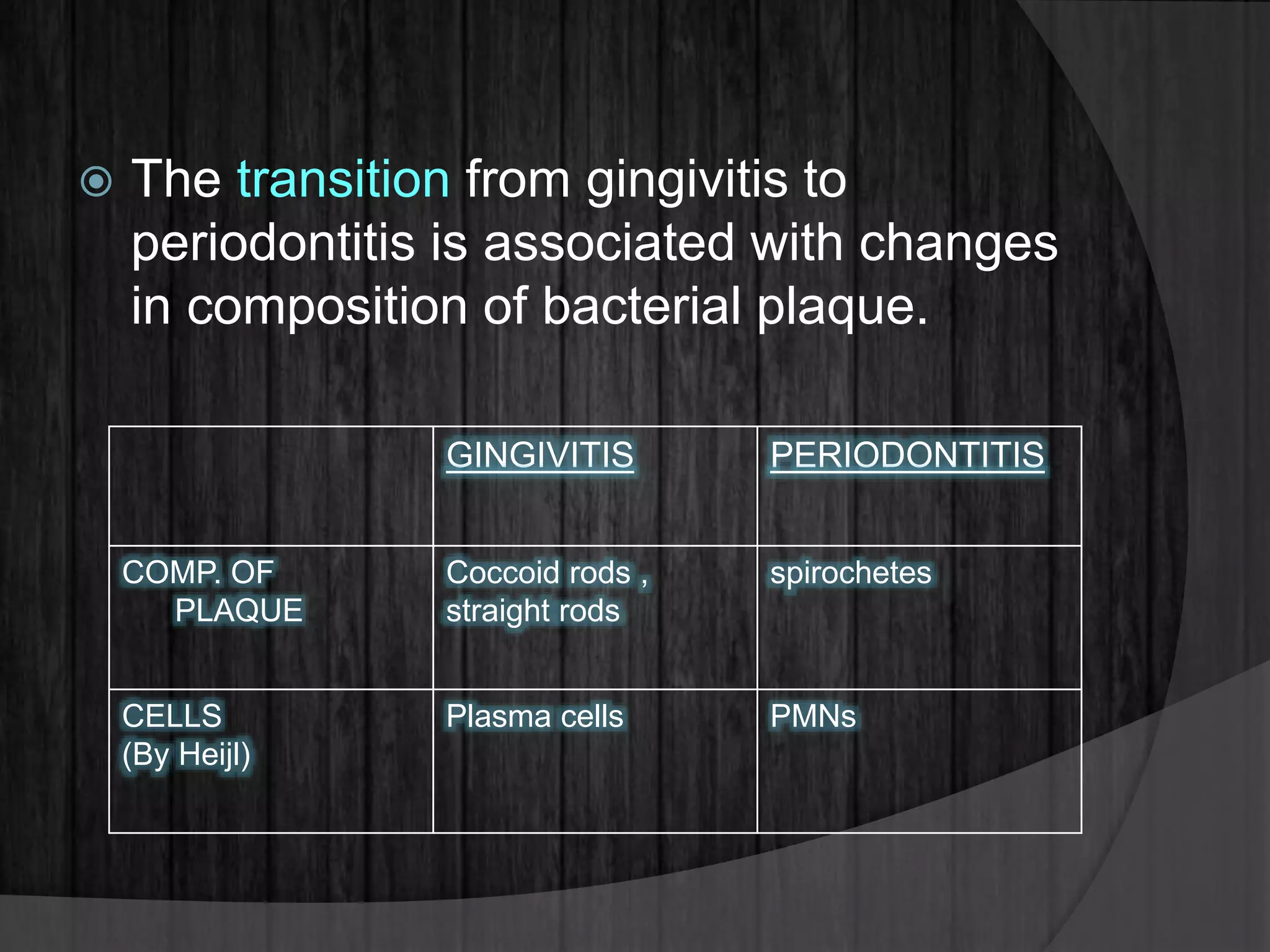 The transition from gingivitis to
periodontitis is associated with changes
in composition of bacterial plaque.
GINGIVITIS PERIODONTITIS
COMP. OF
PLAQUE
Coccoid rods ,
straight rods
spirochetes
CELLS
(By Heijl)
Plasma cells PMNs
 