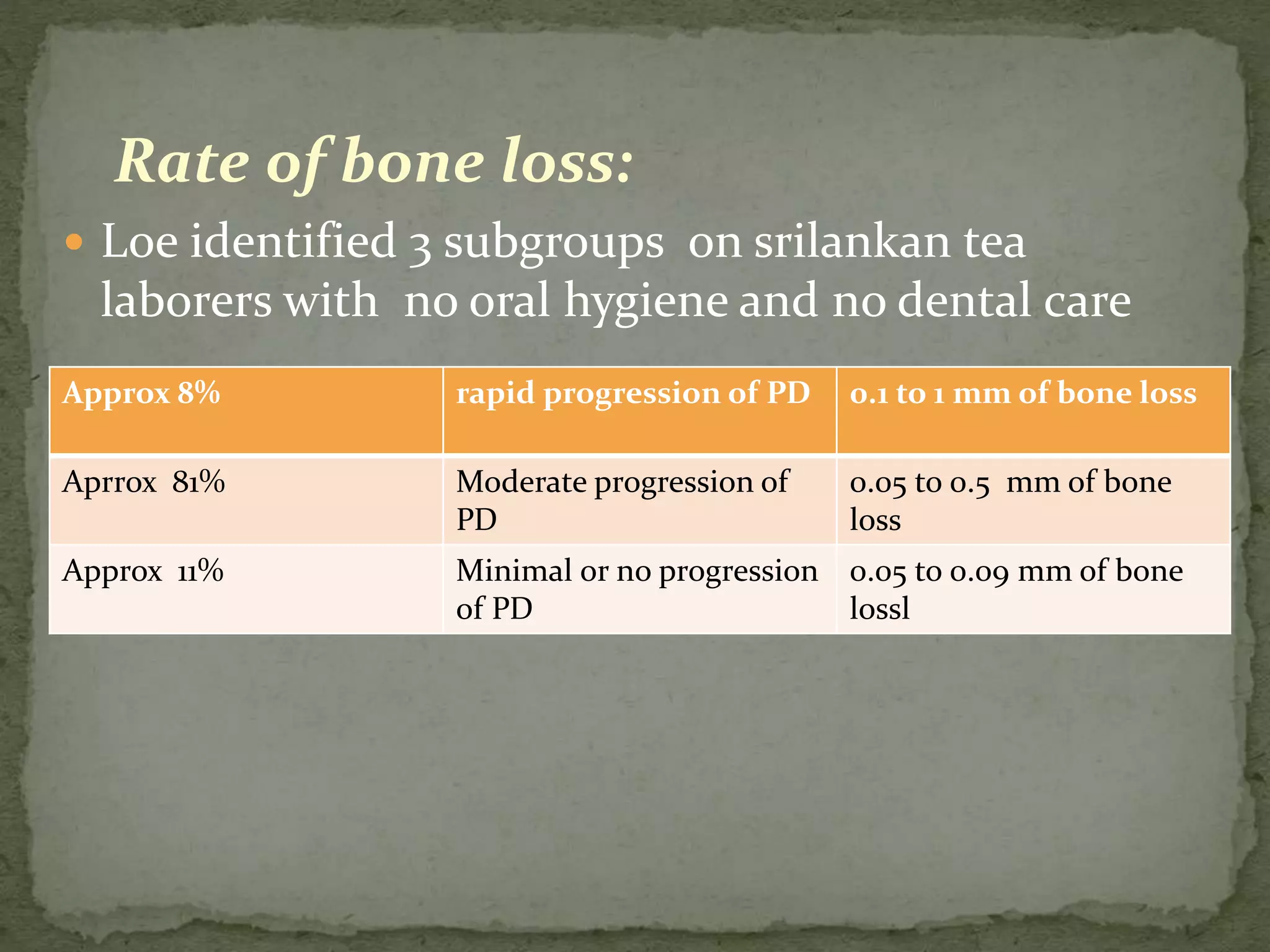Rate of bone loss:
 Loe identified 3 subgroups on srilankan tea
laborers with no oral hygiene and no dental care
Approx 8% rapid progression of PD 0.1 to 1 mm of bone loss
Aprrox 81% Moderate progression of
PD
0.05 to 0.5 mm of bone
loss
Approx 11% Minimal or no progression
of PD
0.05 to 0.09 mm of bone
lossl
 