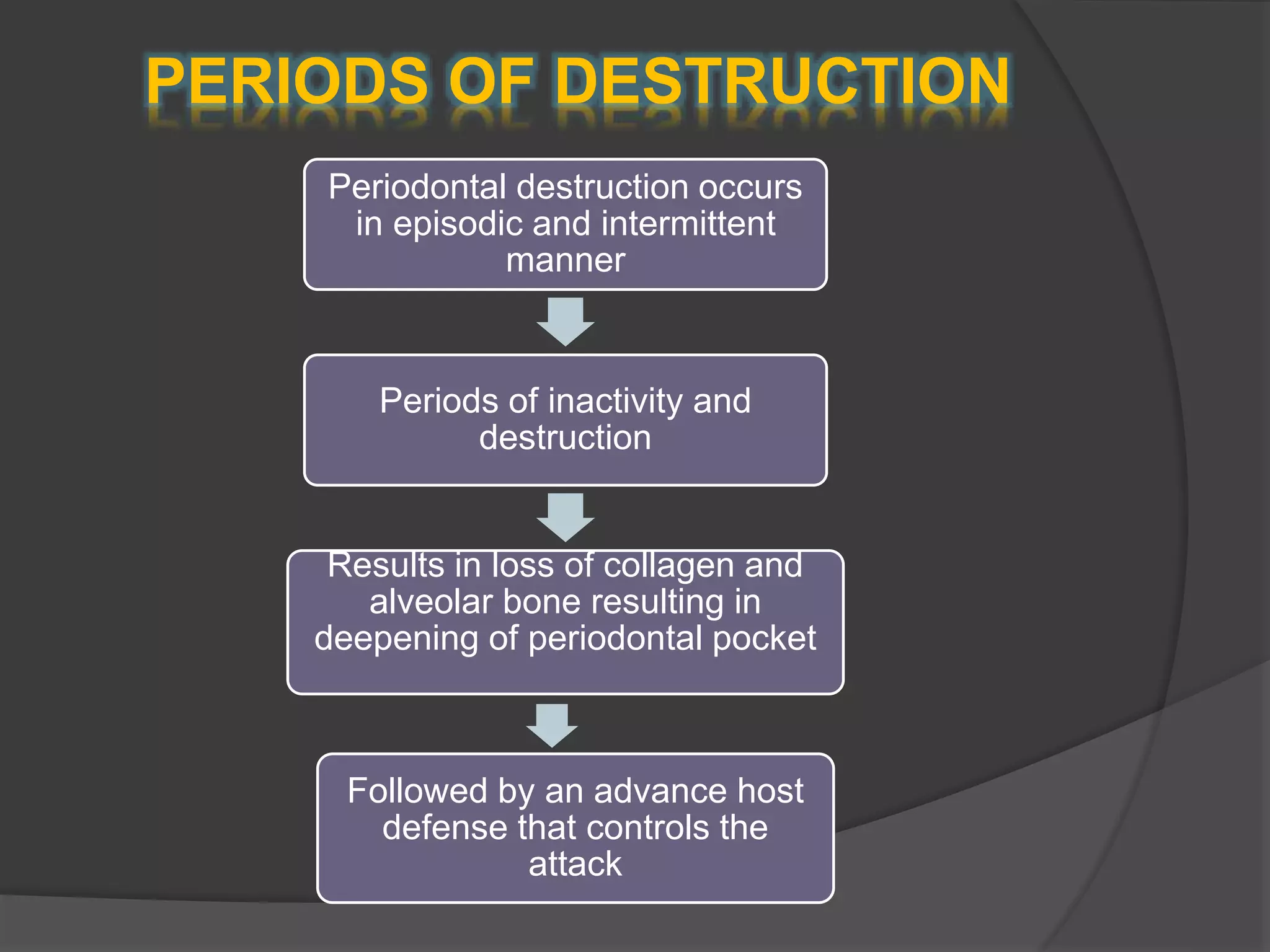 PERIODS OF DESTRUCTION
Periodontal destruction occurs
in episodic and intermittent
manner
Periods of inactivity and
destruction
Results in loss of collagen and
alveolar bone resulting in
deepening of periodontal pocket
Followed by an advance host
defense that controls the
attack
 