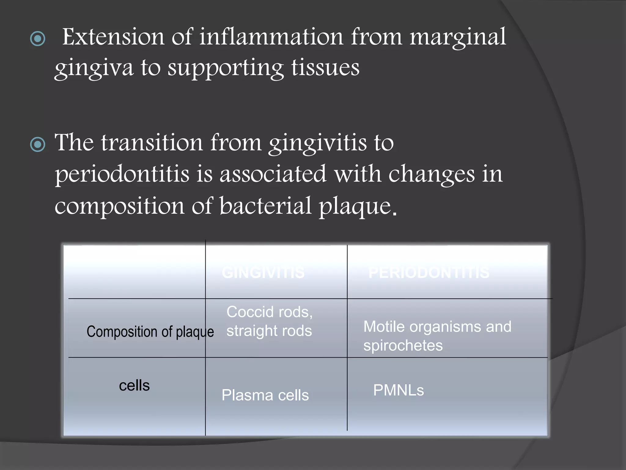  Extension of inflammation from marginal
gingiva to supporting tissues
 The transition from gingivitis to
periodontitis is associated with changes in
composition of bacterial plaque.
Composition of plaque
GINGIVITIS PERIODONTITIS
Coccid rods,
straight rods Motile organisms and
spirochetes
cells
Plasma cells PMNLs
 