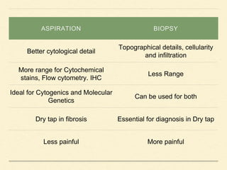 ASPIRATION BIOPSY
Better cytological detail
Topographical details, cellularity
and infiltration
More range for Cytochemical
stains, Flow cytometry. IHC
Less Range
Ideal for Cytogenics and Molecular
Genetics
Can be used for both
Dry tap in fibrosis Essential for diagnosis in Dry tap
Less painful More painful
 