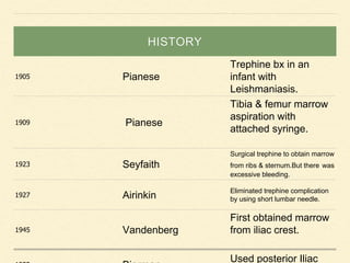 HISTORY
1905 Pianese
Trephine bx in an
infant with
Leishmaniasis.
1909 Pianese
Tibia & femur marrow
aspiration with
attached syringe.
1923 Seyfaith
Surgical trephine to obtain marrow
from ribs & sternum.But there was
excessive bleeding.
1927 Airinkin
Eliminated trephine complication
by using short lumbar needle.
1945 Vandenberg
First obtained marrow
from iliac crest.
Used posterior Iliac
 