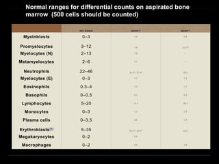 95% RANGE MEAN[12] MEAN[11]
Myeloblasts 0–3 1.4 0.4
Promyelocytes 3–12 7.8 13.7[*]
Myelocytes (N) 2–13 7.6 –
Metamyelocytes 2–6 4.1 –
Neutrophils 22–46 32.1M; 37.4W 35.5
Myelocytes (E) 0–3 1.3 1.6
Eosinophils 0.3–4 2.2 1.7
Basophils 0–0.5 0.1 0.2
Lymphocytes 5–20 13.1 16.1
Monocytes 0–3 1.3 2.5
Plasma cells 0–3.5 0.6 1.9
Erythroblasts[†] 5–35 28.1M; 22.5W 23.5
Megakaryocytes 0–2 0.5
Macrophages 0–2 0.4 2.0
Normal ranges for differential counts on aspirated bone
marrow (500 cells should be counted)
 