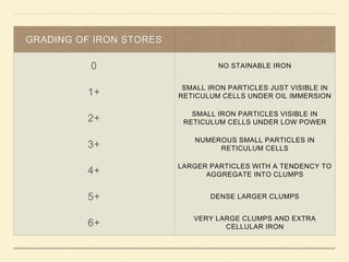 GRADING OF IRON STORES
0 NO STAINABLE IRON
1+
SMALL IRON PARTICLES JUST VISIBLE IN
RETICULUM CELLS UNDER OIL IMMERSION
2+
SMALL IRON PARTICLES VISIBLE IN
RETICULUM CELLS UNDER LOW POWER
3+
NUMEROUS SMALL PARTICLES IN
RETICULUM CELLS
4+
LARGER PARTICLES WITH A TENDENCY TO
AGGREGATE INTO CLUMPS
5+ DENSE LARGER CLUMPS
6+
VERY LARGE CLUMPS AND EXTRA
CELLULAR IRON
 