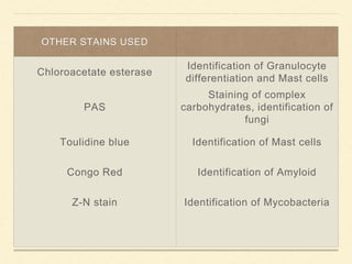 OTHER STAINS USED
Chloroacetate esterase
Identification of Granulocyte
differentiation and Mast cells
PAS
Staining of complex
carbohydrates, identification of
fungi
Toulidine blue Identification of Mast cells
Congo Red Identification of Amyloid
Z-N stain Identification of Mycobacteria
 