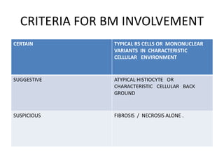 CRITERIA FOR BM INVOLVEMENT
CERTAIN TYPICAL RS CELLS OR MONONUCLEAR
VARIANTS IN CHARACTERISTIC
CELLULAR ENVIRONMENT
SUGGESTIVE ATYPICAL HISTIOCYTE OR
CHARACTERISTIC CELLULAR BACK
GROUND
SUSPICIOUS FIBROSIS / NECROSIS ALONE .
 