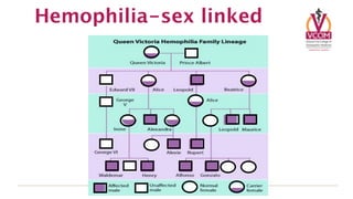 Hemophilia-sex linked
 
