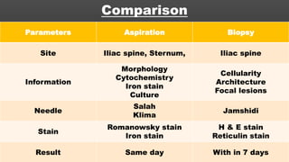 Comparison
Parameters Aspiration Biopsy
Site Iliac spine, Sternum, Iliac spine
Information
Morphology
Cytochemistry
Iron stain
Culture
Cellularity
Architecture
Focal lesions
Needle
Salah
Klima
Jamshidi
Stain
Romanowsky stain
Iron stain
H & E stain
Reticulin stain
Result Same day With in 7 days
 