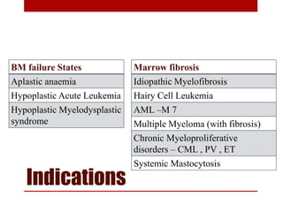 Indications
BM failure States
Aplastic anaemia
Hypoplastic Acute Leukemia
Hypoplastic Myelodysplastic
syndrome
Marrow fibrosis
Idiopathic Myelofibrosis
Hairy Cell Leukemia
AML –M 7
Multiple Myeloma (with fibrosis)
Chronic Myeloproliferative
disorders – CML , PV , ET
Systemic Mastocytosis
 