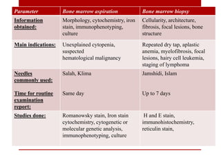 Parameter Bone marrow aspiration Bone marrow biopsy
Information
obtained:
Morphology, cytochemistry, iron
stain, immunophenotyping,
culture
Cellularity, architecture,
fibrosis, focal lesions, bone
structure
Main indications: Unexplained cytopenia,
suspected
hematological malignancy
Repeated dry tap, aplastic
anemia, myelofibrosis, focal
lesions, hairy cell leukemia,
staging of lymphoma
Needles
commonly used:
Time for routine
examination
report:
Salah, Klima
Same day
Jamshidi, Islam
Up to 7 days
Studies done: Romanowsky stain, Iron stain
cytochemistry, cytogenetic or
molecular genetic analysis,
immunophenotyping, culture
H and E stain,
immunohistochemistry,
reticulin stain,
 
