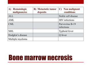Bone marrow necrosis
A) Hematologic
malignancies
B) Metastatic tumor
deposits
C) Non malignant
conditions
ALL Sickle cell disease
AML HIV infections
CML Parvovirus B-19
infections
NHL Typhoid fever
Hodgkin’s disease Q fever
Multiple myeloma
 