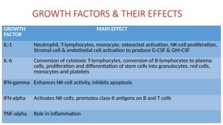 GROWTH FACTORS & THEIR EFFECTS
GROWTH
FACTOR
MAIN EFFECT
IL-1 Neutrophil, T-lymphocytes, monocyte, osteoclast activation, NK-cell proliferation,
Stromal cell & endothelial cell activation to produce G-CSF & GM-CSF
IL-6 Conversion of cytotoxic T-lymphocytes, conversion of B-lymphocytes to plasma
cells, proliferation and differentiation of stem cells into granulocytes, red cells,
monocytes and platelets
IFN-gamma Enhances NK-cell activity, inhibits apoptosis
IFN-alpha Activates NK-cells, promotes class-II antigens on B and T cells
TNF-alpha Role in inflammation
 