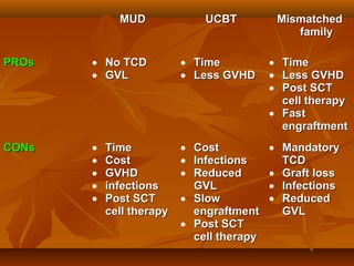 MUDMUD UCBTUCBT MismatchedMismatched
familyfamily
PROsPROs • No TCDNo TCD
• GVLGVL
• TimeTime
• Less GVHDLess GVHD
• TimeTime
• Less GVHDLess GVHD
• Post SCTPost SCT
cell therapycell therapy
• FastFast
engraftmentengraftment
CONsCONs • TimeTime
• CostCost
• GVHDGVHD
• infectionsinfections
• Post SCTPost SCT
cell therapycell therapy
• CostCost
• InfectionsInfections
• ReducedReduced
GVLGVL
• SlowSlow
engraftmentengraftment
• Post SCTPost SCT
cell therapycell therapy
• MandatoryMandatory
TCDTCD
• Graft lossGraft loss
• InfectionsInfections
• ReducedReduced
GVLGVL
 
