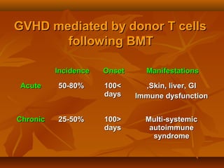 GVHD mediated by donor T cellsGVHD mediated by donor T cells
following BMTfollowing BMT
IncidenceIncidence OnsetOnset ManifestationsManifestations
AcuteAcute 50-80%50-80% >>100100
daysdays
Skin, liver, GISkin, liver, GI,,
Immune dysfunctionImmune dysfunction
ChronicChronic 25-50%25-50% <<100100
daysdays
Multi-systemicMulti-systemic
autoimmuneautoimmune
syndromesyndrome
 