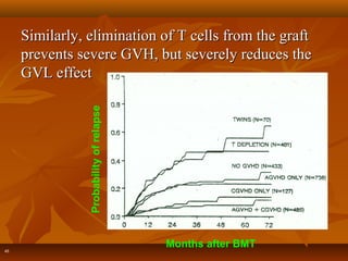 Similarly, elimination of T cells from the graftSimilarly, elimination of T cells from the graft
prevents severe GVH, but severely reduces theprevents severe GVH, but severely reduces the
GVL effectGVL effect
Months after BMT
Probabilityofrelapse
45
 