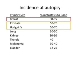 Incidence at autopsy
Primary Site % metastasis to Bone
Breast 50-85
Prostate 50-70
Hodgkin’s 50-70
Lung 30-50
Kidney 30-50
Thyroid 40
Melanoma 30-40
Bladder 12-25
 